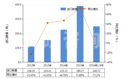 2012-2016年9月中國(guó)鍛軋鉬條、桿、型材(不包括簡(jiǎn)單燒結(jié)的條、桿)(HS81029500)進(jìn)口量及增速統(tǒng)計(jì)